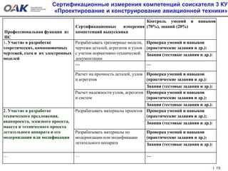Сертификационные измерения компетенций соискателя 3 КУ
«Проектирование и конструирование авиационной техники»
19
Профессиональная функция из
ПС
Сертификационные измерения
компетенций выпускника
Контроль умений и навыков
(70%), знаний (20%)
1. Участие в разработке
теоретических, компоновочных
чертежей, схем и их электронных
моделей
Разрабатывать трехмерные модели,
чертежи деталей, агрегатов и узлов
с учетом нормативно-технической
документации
Проверка умений и навыков
(практические задания и др.):
Знания (тестовые задания и др.):
… …
Расчет на прочность деталей, узлов
и агрегатов
Проверка умений и навыков
(практические задания и др.):
Знания (тестовые задания и др.):
Расчет надежности узлов, агрегатов
и систем
Проверка умений и навыков
(практические задания и др.):
Знания (тестовые задания и др.):
2. Участие в разработке
технического предложения,
аванпроекта, эскизного проекта,
макета и технического проекта
летательного аппарата и его
модернизации или модификации
Разрабатывать материалы проектов Проверка умений и навыков
(практические задания и др.):
Знания (тестовые задания и др.):
Разрабатывать материалы по
модернизации или модификации
летательного аппарата
Проверка умений и навыков
(практические задания и др.):
Знания (тестовые задания и др.):
… … …
 