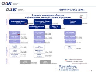 2
• 95 тысяч работников
• 4 КБ, 11 заводов, 3 УК
• 9 регионов присутствия
 