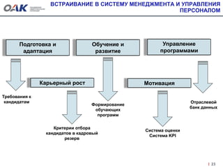 ВСТРАИВАНИЕ В СИСТЕМУ МЕНЕДЖМЕНТА И УПРАВЛЕНИЯ
ПЕРСОНАЛОМ
23
Подготовка и
адаптация
Требования к
кандидатам
Критерии отбора
кандидатов в кадровый
резерв
Формирование
обучающих
программ
Система оценки
Система KPI
Отраслевой
банк данных
Обучение и
развитие
Управление
программами
Карьерный рост Мотивация
 