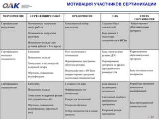 МОТИВАЦИЯ УЧАСТНИКОВ СЕРТИФИКАЦИИ
МЕРОПРИЯТИЕ СЕРТИФИЦИРУЕМЫЙ ПРЕДПРИЯТИЕ ОАК СФЕРА
ОБРАЗОВАНИЯ
Сертификация
выпускника
Возможность получения
места работы
Возможность получения
категории
Повышения оклада (при
условии работы с 3-го курса)
Качественный отбор
кандидатов
Создание базы
соискателей
База данных о
подготовке
специалистов в ВУЗах
Корректировка
образовательных
программ
Сертификация
молодого
специалиста
Категория
Повышение оклада
Зачисление в технический
кадровый резерв
Обучение, повышение
квалификации
Рост технического
потенциала
Формирование программы
обучения резерва
Взаимодействие с ВУЗами
(корректировка программ
подготовки специалистов)
База технического
резерва ДЗО
Формирование
программ на уровне
корпоративного
университета
Корректировка
образовательных
программ
База потенциальных
аспирантов
Сертификация
специалистов
Категория
Повышение оклада
Зачисление в кадровый резерв
(тех/управленческий)
Обучение, повышение
квалификации, карьерный
рост
Создание тех ядра
Формирование тех
потенциала
Резерв для назначений
Резерв на обучение
Отбор специалистов в новые
проекты
База данных о
техническом
потенциале
Системный подбор в
авиационные
программы
Кадровый резерв
корпорации
Разработка программ
повышения
квалификаций
База преподавателей
совместителей
24
 