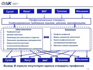 3
Сухой
Профессиональные стандарты
Унифицированные требования знаниям, умениям, квалификациям
Иркут МИГ Туполев Ильюшин
Сфера образования
 Профориентация
 Целевая подготовка
 Олимпиады для школьников и студентов
 Повышение квалификации преподавателей
 Оценка качества подготовки
выпускников/сертификация
 Аккредитация образовательных учреждений
Корпорация
 Профили профессий
 Модель управлений компетенций
 Оценка профессиональной
квалификации/сертификации
 Обучение в рамках корпорации
Сухой Иркут МИГ Туполев Ильюшин
Вывод: В отрасли отсутствуют единые стандарты профессии
 
