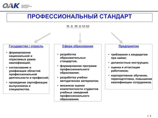 Государство / отрасль
• формирование
национальной и
отраслевых рамок
квалификаций;
• согласование и
унификация областей
профессиональной
деятельности и профессий;
• проведение сертификации
выпускников и
специалистов.
Сфера образования
• разработка
образовательных
стандартов;
• формирование программ
профессионального
образования;
• разработка учебно-
методических материалов;
• механизм оценки
компетентности студентов
учебных заведений
профессионального
образования.
5
ПРОФЕССИОНАЛЬНЫЙ СТАНДАРТ
Предприятие
• требования к кандидатам
при найме;
• должностные инструкции;
• оценка и аттестация
работников;
• корпоративное обучение,
переподготовка, повышение
квалификации сотрудников.
 