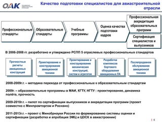 Качество подготовки специалистов для авиастроительной
отрасли
Профессиональные
стандарты
Оценка качества
подготовки
кадров
Профессиональная
аккредитация
образовательных
программ
Сертификация
специалистов и
выпускников
Образовательные
стандарты
Учебные
программы
Учебные
программы
Прочностные
расчеты
авиационных
конструкций
Проектирование и
конструирование
авиационной
техники
Проектирование и
конструирование
механических
конструкций,
систем и агрегатов
Разработка
комплексов
бортового
оборудования
авиационных ЛА
Послепродажное
обслуживание
авиационной
техники
В 2006-2008 гг. разработано и утверждено РСПП 5 отраслевых профессиональных стандартов
6
2008-2009г.г. – методика перехода от профессиональных к образовательным стандартам
2009г. – образовательные программы в МАИ, КГТУ, НГТУ : проектирование, динамика
полёта, прочность
2009-2010г.г. – пилот по сертификации выпускников и аккредитации программ (проект
совместно с Минпромторгом и Роснано)
2011-2013г.г. – проект с Минобрнауки России по формированию системы оценки и
сертификации (разработка и апробация ЭМЦ и ЦОСК в авиастроении)
 