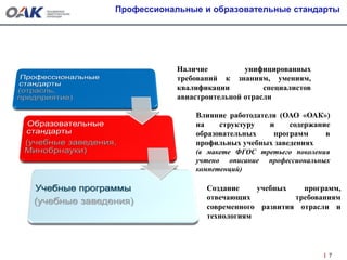 Профессиональные и образовательные стандарты
7
Наличие унифицированных
требований к знаниям, умениям,
квалификации специалистов
авиастроительной отрасли
Влияние работодателя (ОАО «ОАК»)
на структуру и содержание
образовательных программ в
профильных учебных заведениях
(в макете ФГОС третьего поколения
учтено описание профессиональных
компетенций)
Создание учебных программ,
отвечающих требованиям
современного развития отрасли и
технологиям
 