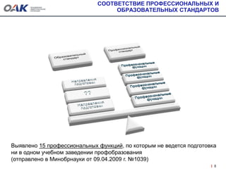 СООТВЕТСТВИЕ ПРОФЕССИОНАЛЬНЫХ И
ОБРАЗОВАТЕЛЬНЫХ СТАНДАРТОВ
8
Выявлено 15 профессиональных функций, по которым не ведется подготовка
ни в одном учебном заведении профобразования
(отправлено в Минобрнауки от 09.04.2009 г. №1039)
 