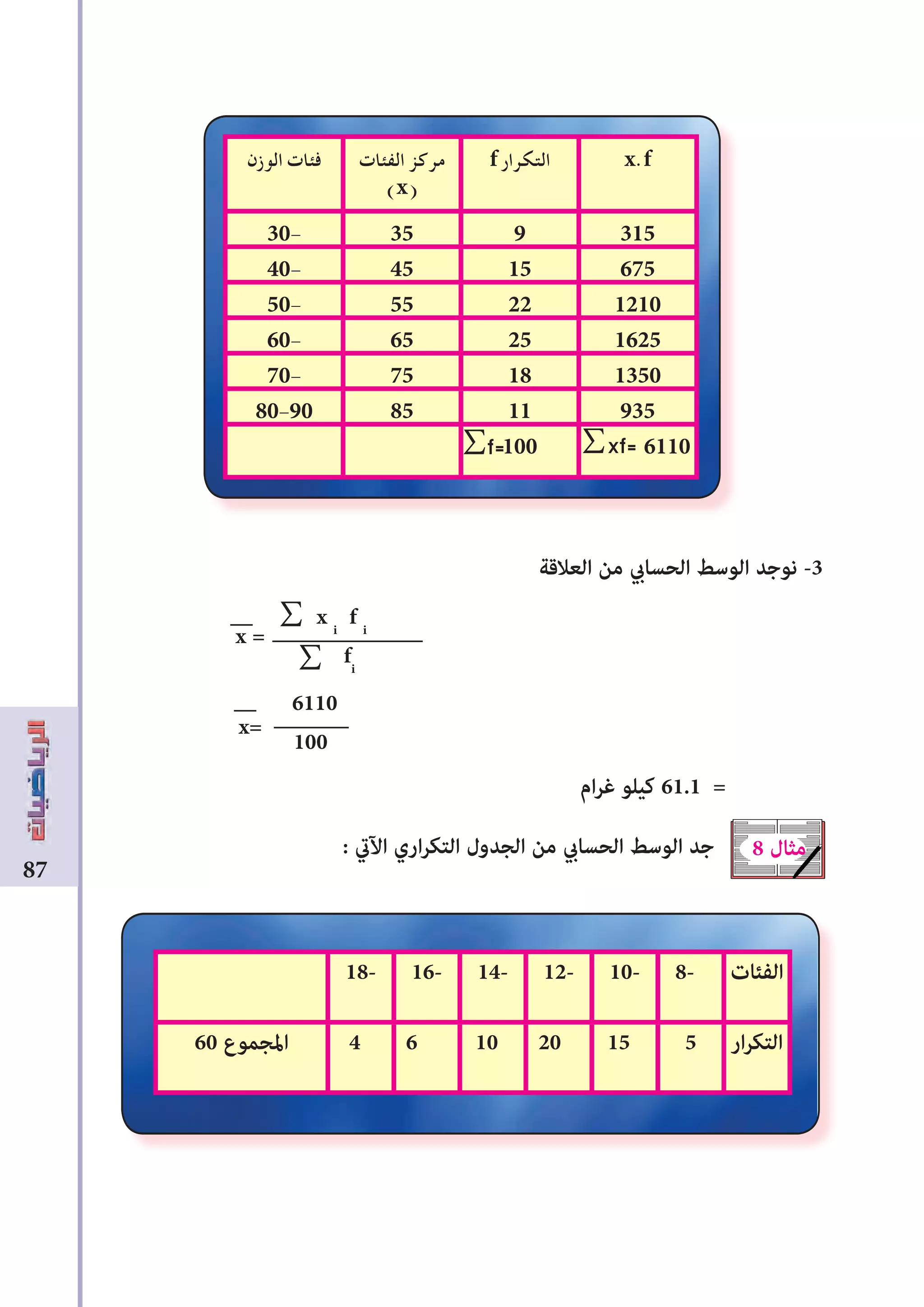 87
‫العالقة‬ ‫من‬ ‫الحسايب‬ ‫الوسﻂ‬ ‫نوجد‬ -3
x =
x=
‫ام‬‫ر‬‫ﻏ‬ ‫كيلو‬ 61.1 =
: ‫اﻵﻲﺗ‬ ‫اري‬‫ر‬‫التك‬ ‫الجدول‬ ‫من‬ ‫الحسايب‬ ‫الوسﻂ‬ ‫جد‬
x.ff ‫اﻟﺘﻜﺮار‬‫اﻟﻔﺌﺎت‬ ‫ﻣﺮﻛﺰ‬
(x)
‫اﻟﻮزن‬ ‫ﻓﺌﺎت‬
31593530-
675154540-
1210225550-
1625256560-
1350187570-
935118580-90
6110100
6110
100
8 ‫مثال‬
‫الفﺌات‬8-10-12-14-16-18-
‫ار‬‫ر‬‫التك‬51520106460 ‫املجموع‬
x i
f i
fi
∑
∑
∑f= ∑xf=
 