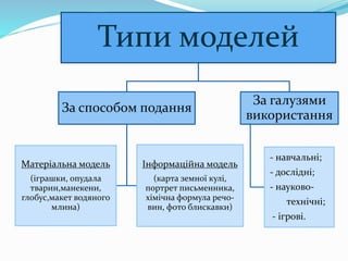типи моделей