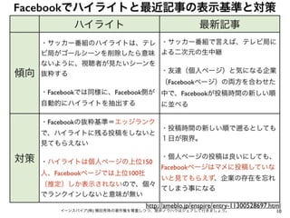 Facebookでハイライトと最近記事の表示基準と対策
10イーンスパイア(株) 横田秀珠の著作権を尊重しつつ、是非ノウハウはシェアして行きましょう。
ハイライト 最新記事
傾向
・サッカー番組のハイライトは、テレ
ビ局がゴールシーンを削除したら意味
ないように、視聴者が見たいシーンを
抜粋する
・Facebookでは同様に、Facebook側が
自動的にハイライトを抽出する
・サッカー番組で言えば、テレビ局に
よる二次元の生中継
・友達（個人ページ）と気になる企業
（Facebookページ）の両方を合わせた
中で、Facebookが投稿時間の新しい順
に並べる
対策
・Facebookの抜粋基準＝エッジランク
で、ハイライトに残る投稿をしないと
見てもらえない
・ハイライトは個人ページの上位150
人、Facebookページでは上位100社
（推定）しか表示されないので、個々
でランクインしないと意味が無い
・投稿時間の新しい順で るとしても
１日が限界。
・個人ページの投稿は良いにしても、
Facebookページはマメに投稿していな
いと見てもらえず、企業の存在を忘れ
てしまう事になる
http://ameblo.jp/enspire/entry-11300528697.html
 