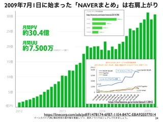 24イーンスパイア(株) 横田秀珠の著作権を尊重しつつ、是非ノウハウはシェアして行きましょう。
2009年7月1日に始まった「NAVERまとめ」は右肩上がり
https://linecorp.com/ads/pdf/F1478174-6FB7-11E4-847C-EBA92E077014
http://markezine.jp/article/detail/13842
http://linecorp.com/ja/pr/news/ja/2014/780
 