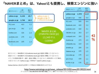 26イーンスパイア(株) 横田秀珠の著作権を尊重しつつ、是非ノウハウはシェアして行きましょう。
「NAVERまとめ」は、Yahoo!とも提携し、検索エンジンに強い
http://www.netratings.co.jp/news_release/2013/02/news20130225.html
42
％
 