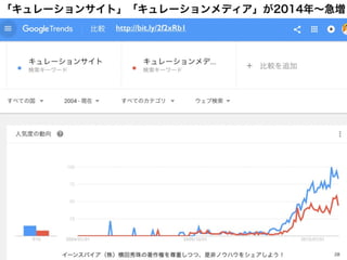 「キュレーションサイト」「キュレーションメディア」が2014年∼急増
イーンスパイア（株）横田秀珠の著作権を尊重しつつ、是非ノウハウをシェアしよう！ 28
http://bit.ly/2f2xRb1
 