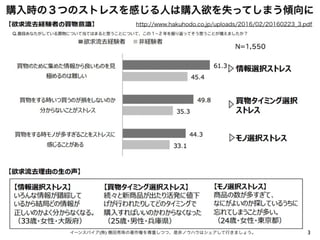 購入時の３つのストレスを感じる人は購入欲を失ってしまう傾向に
3イーンスパイア(株) 横田秀珠の著作権を尊重しつつ、是非ノウハウはシェアして行きましょう。
http://www.hakuhodo.co.jp/uploads/2016/02/20160223_3.pdf
 