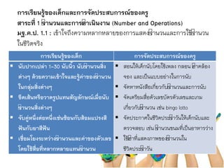 การเรียนรู้ของเด็ก การจัดประสบการณ์ของครู
 นับปากเปล่า 1-30 นับนิ้ว นับจานวนสิ่ง
ต่างๆ ด้วยความเข้าใจและรู้ค่าของจานวน
ในกลุ่มสิ่งต่างๆ
 ขีดเส้นหรือวาดรูปแทนสัญลักษณ์เมื่อนับ
จานวนสิ่งต่างๆ
 จับคู่หนึ่งต่อหนึ่งเช่นช้อนกับส้อมแปรงสี
ฟันกับยาสีฟัน
 เชื่อมโยงระหว่างจานวนและค่าของตัวเลข
โดยใช้สื่อที่หลากหลายแทนจานวน
 สอนให้เด็กนับโดยใช้เพลง กลอน คำคล้อง
จอง และเป็นแบบอย่ำงในกำรนับ
 จัดหำหนังสือเกี่ยวกับจำนวนและกำรนับ
 จัดเตรียมสื่อตัวเลขบัตรตัวเลขและเกม
เกี่ยวกับจำนวน เช่น bingo lotto
 จัดประกำศในชีวิตประจำวันให้เด็กนับและ
ตรวจสอบ เช่น จำนวนขนมที่เป็นอำหำรว่ำง
 ใช้คำที่แสดงภำพของจำนวนใน
ชีวิตประจำวัน
การเรียนรู้ของเด็กและการจัดประสบการณ์ของครู
สาระที่ 1 จานวนและการดาเนินงาน (Number and Operations)
มฐ.ค.ป. 1.1 : เข้ำใจถึงควำมหลำกหลำยของกำรแสดงจำนวนและกำรใช้จำนวน
ในชีวิตจริง
 