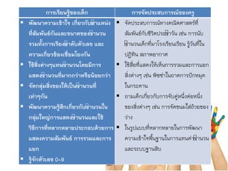 การเรียนรู้ของเด็ก การจัดประสบการณ์ของครู
 พัฒนาความเข้าใจ เกี่ยวกับตาแหน่ง
ที่สัมพันธ์กันและขนาดของจานวน
รวมทั้งการเรียงลาดับตัวเลข และ
ความเกี่ยวข้องเชื่อมโยงกัน
 ใช้สิ่งต่างๆแทนจานวนโดยมีการ
แสดงจานวนที่มากกว่าหรือน้อยกว่า
 จัดกลุ่มสิ่งของให้เป็นจานวนที่
เท่าๆกัน
 พัฒนาความรู้สึกเกี่ยวกับจานวนใน
กลุ่มใหญ่การแสดงจานวนและใช้
วิธีการที่หลากหลายประกอบด้วยการ
แสดงความสัมพันธ์ การรวมและการ
แยก
 รู้จักตัวเลข 0-9
 จัดประสบกำรณ์ทำงคณิตศำสตร์ที่
สัมพันธ์กับชีวิตประจำวัน เช่น กำรนับ
จำนวนเด็กที่มำโรงเรียนเรียน รู้วันที่ใน
ปฏิทิน สภำพอำกำศ
 ใช้สื่อที่แสดงให้เห็นกำรรวมและกำรแยก
สิ่งต่ำงๆ เช่น พิซซ่ำในถำดกำรปักหมุด
ในกระดำน
 ถำมเด็กเกี่ยวกับกำรจับคู่หนึ่งต่อหนึ่ง
ของสิ่งต่ำงๆ เช่น กำรจัดขนมใส่ถ้วยของ
ว่ำง
 ในรูปแบบที่หลำกหลำยในกำรพัฒนำ
ควำมเข้ำใจพื้นฐำนในกำรแทนค่ำจำนวน
และระบบฐำนสิบ
 