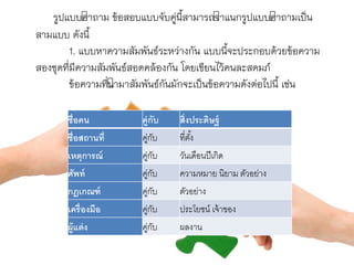 ชื่อคน คู่กับ สิ่งประดิษฐ์
ชื่อสถานที่ คู่กับ ที่ตั้ง
เหตุการณ์ คู่กับ วันเดือนปีเกิด
ศัพท์ คู่กับ ความหมาย นิยาม ตัวอย่าง
กฎเกณฑ์ คู่กับ ตัวอย่าง
เครื่องมือ คู่กับ ประโยชน์ เจ้าของ
ผู้แต่ง คู่กับ ผลงาน
รูปแบบคำถำม ข้อสอบแบบจับคู่นี้สำมำรถจำแนกรูปแบบคำถำมเป็น
สำมแบบ ดังนี้
1. แบบหำควำมสัมพันธ์ระหว่ำงกัน แบบนี้จะประกอบด้วยข้อควำม
สองชุดที่มีควำมสัมพันธ์สอดคล้องกัน โดยเขียนไว้คนละสดมภ์
ข้อควำมที่นำมำสัมพันธ์กันมักจะเป็นข้อควำมดังต่อไปนี้ เช่น
 