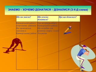 ЗНАЄМО – ХОЧЕМО ДІЗНАТИСЯ – ДІЗНАЛИСЯ (З-Х-Д схема)
Що ми знаємо? Що хочемо
дізнатися?
Про що дізналися?
Криворізький район є
спортивним районом
Які проводяться
змагання в
Криворізькому районі
Про ветеранів спорту
Криворізького району
Що потрібно для
розвитку спорту в селі
Лозуватка
 