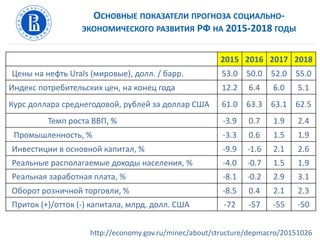 ОСНОВНЫЕ ПОКАЗАТЕЛИ ПРОГНОЗА СОЦИАЛЬНО-
ЭКОНОМИЧЕСКОГО РАЗВИТИЯ РФ НА 2015-2018 ГОДЫ
2015 2016 2017 2018
Цены на нефть Urals (мировые), долл. / барр. 53.0 50.0 52.0 55.0
Индекс потребительских цен, на конец года 12.2 6.4 6.0 5.1
Курс доллара среднегодовой, рублей за доллар США 61.0 63.3 63.1 62.5
Темп роста ВВП, % -3.9 0.7 1.9 2.4
Промышленность, % -3.3 0.6 1.5 1.9
Инвестиции в основной капитал, % -9.9 -1.6 2.1 2.6
Реальные располагаемые доходы населения, % -4.0 -0.7 1.5 1.9
Реальная заработная плата, % -8.1 -0.2 2.9 3.1
Оборот розничной торговли, % -8.5 0.4 2.1 2.3
Приток (+)/отток (-) капитала, млрд. долл. США -72 -57 -55 -50
http://economy.gov.ru/minec/about/structure/depmacro/20151026
 