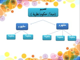 ‫مفهوم‬
‫حقيقة‬ ‫حقيق‬‫ة‬‫حقيقة‬‫حقيقة‬ ‫حقيقة‬
‫تعميم‬
(‫مبدأ‬/‫حكوم‬/‫نظرية‬)
‫مفهوم‬
 