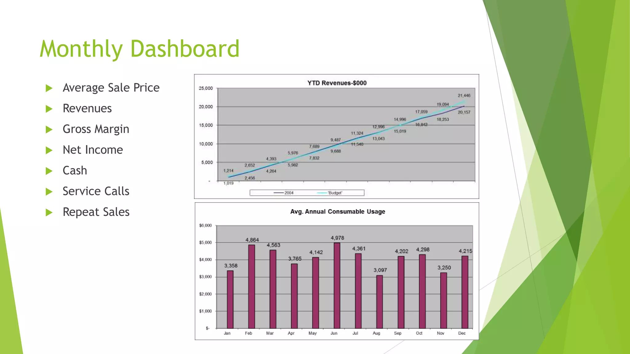 Monthly Dashboard
 Average Sale Price
 Revenues
 Gross Margin
 Net Income
 Cash
 Service Calls
 Repeat Sales
 