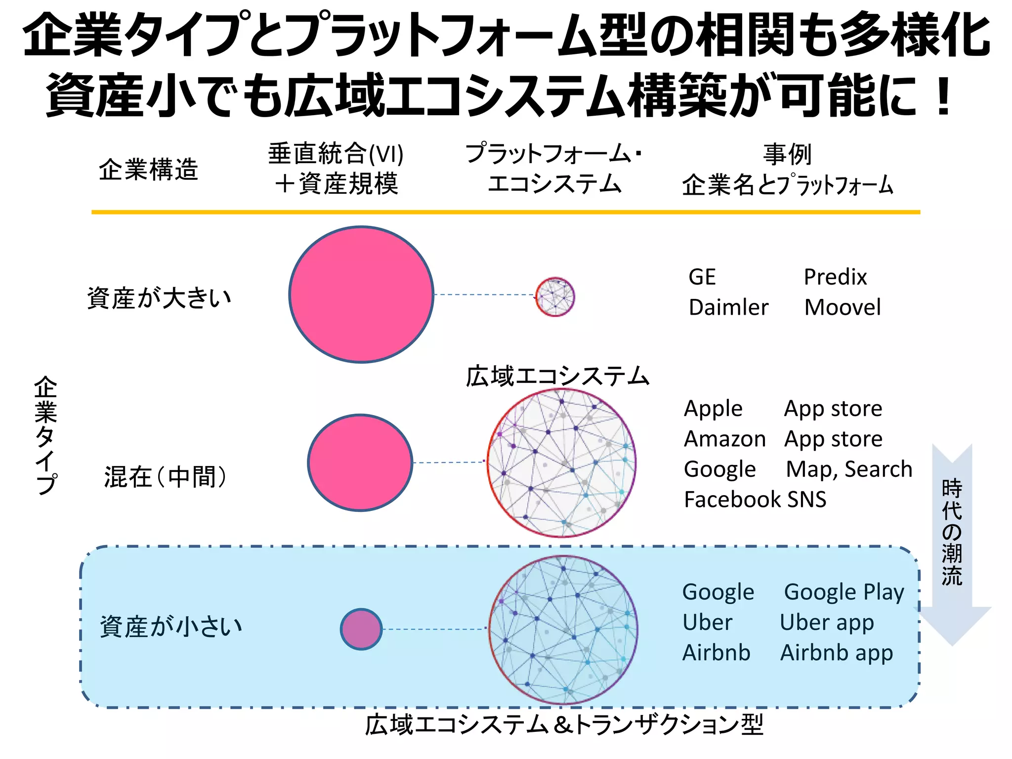 企業タイプとプラットフォーム型の相関も多様化
資産小でも広域エコシステム構築が可能に！
時
代
の
潮
流
企
業
タ
イ
プ
資産が大きい
資産が小さい
混在（中間）
企業構造
垂直統合(VI)
＋資産規模
プラットフォーム・
エコシステム
事例
企業名とﾌﾟﾗｯﾄﾌｫｰﾑ
GE Predix
Daimler Moovel
Apple App store
Amazon App store
Google Map, Search
Facebook SNS
Google Google Play
Uber Uber app
Airbnb Airbnb app
広域エコシステム＆トランザクション型
広域エコシステム
 