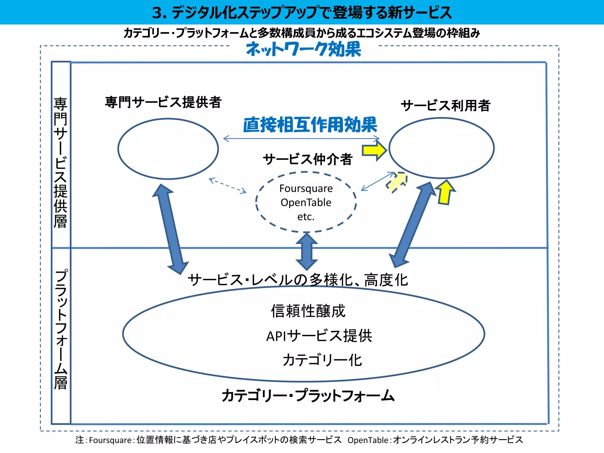 ネットワーク効果
Foursquare
OpenTable
etc.
信頼性醸成
APIサービス提供
カテゴリー化
専門サービス提供者
カテゴリー・プラットフォーム
サービス利用者
サービス・レベルの多様化、高度化
サービス仲介者
専
門
サ
ー
ビ
ス
提
供
層
プ
ラ
ッ
ト
フ
ォ
ー
ム
層
直接相互作用効果
カテゴリー・プラットフォームと多数構成員から成るエコシステム登場の枠組み
3. デジタル化ステップアップで登場する新サービス
注：Foursquare：位置情報に基づき店やプレイスポットの検索サービス OpenTable：オンラインレストラン予約サービス
 