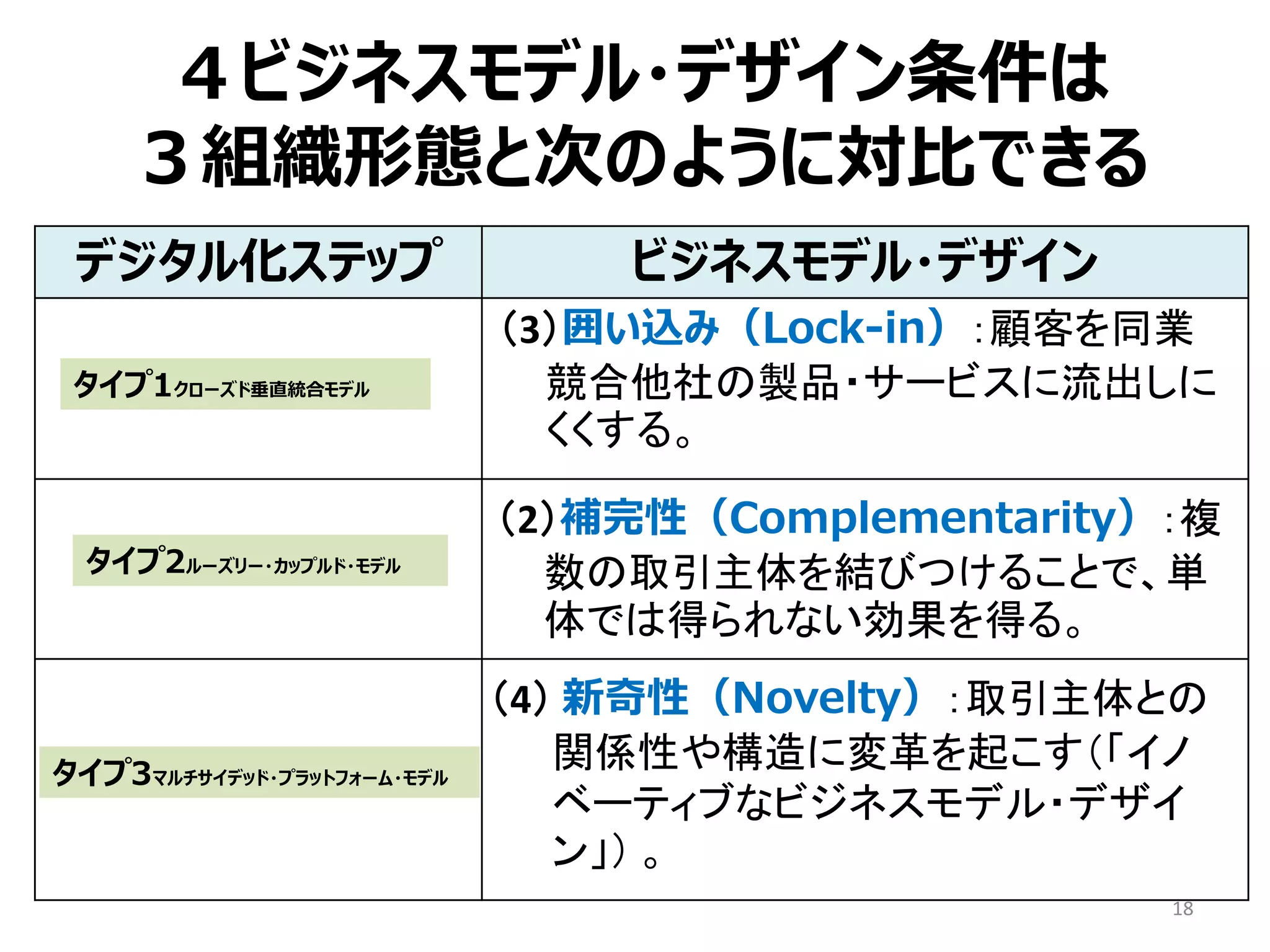 デジタル化ステップ ビジネスモデル・デザイン
18
タイプ3マルチサイデッド・プラットフォーム・モデル
タイプ1クローズド垂直統合モデル
タイプ2ルーズリー・カップルド・モデル
（4） 新奇性（Novelty）：取引主体との
関係性や構造に変革を起こす（「イノ
ベーティブなビジネスモデル・デザイ
ン」） 。
（3）囲い込み（Lock-in）：顧客を同業
競合他社の製品・サービスに流出しに
くくする。
（2）補完性（Complementarity）：複
数の取引主体を結びつけることで、単
体では得られない効果を得る。
４ビジネスモデル・デザイン条件は
３組織形態と次のように対比できる
 