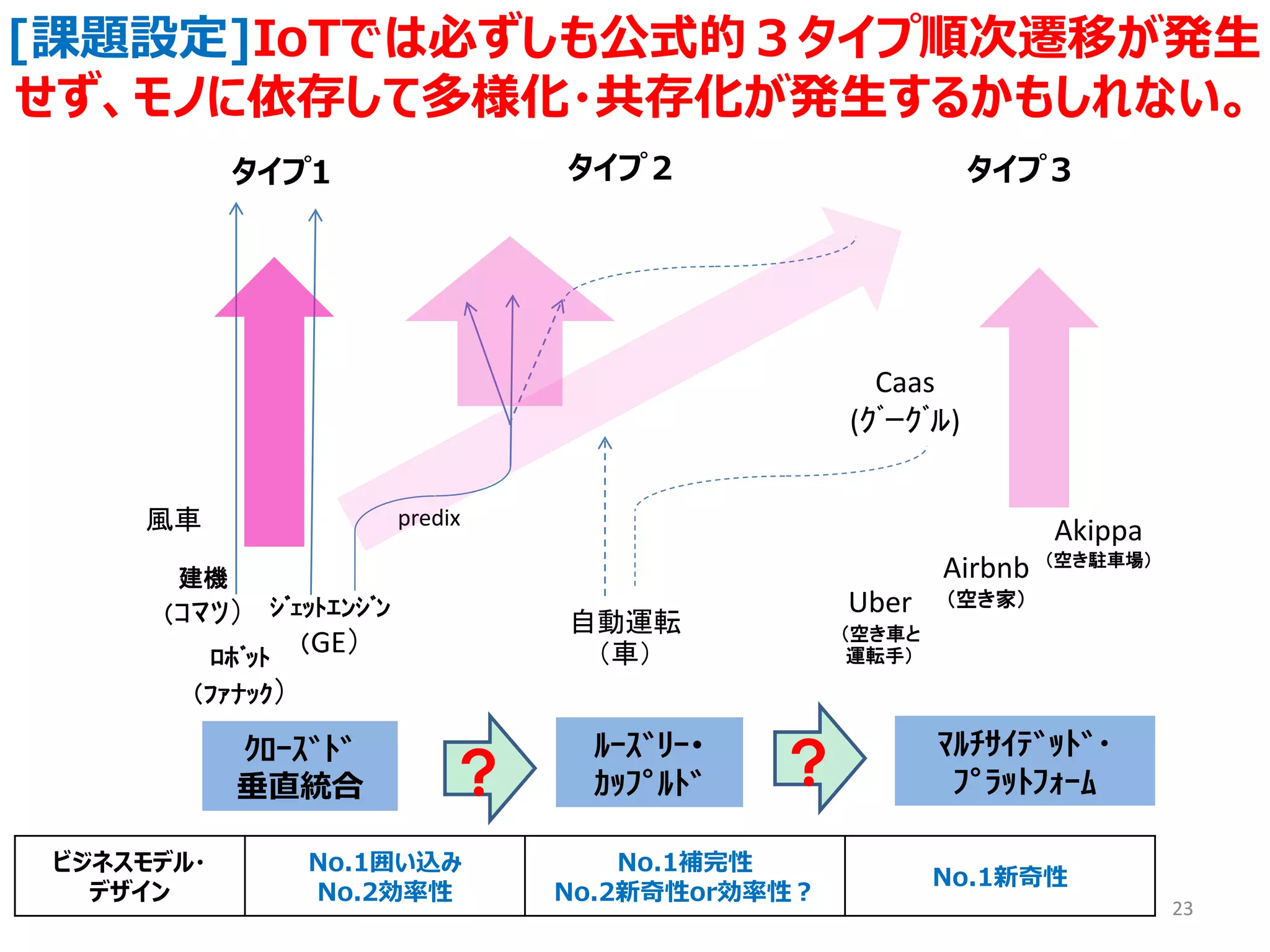 23
タイプ1 タイプ２ タイプ３
ｸﾛｰｽﾞﾄﾞ
垂直統合
ﾙｰｽﾞﾘｰ･
ｶｯﾌﾟﾙﾄﾞ
ﾏﾙﾁｻｲﾃﾞｯﾄﾞ・
ﾌﾟﾗｯﾄﾌｫｰﾑ
建機
（ｺﾏﾂ） ｼﾞｪｯﾄｴﾝｼﾞﾝ
（GE）
predix
自動運転
（車）
風車
Uber
（空き車と
運転手）
Airbnb
（空き家）
Akippa
（空き駐車場）
Caas
(ｸﾞｰｸﾞﾙ)
ﾛﾎﾞｯﾄ
（ﾌｧﾅｯｸ）
ビジネスモデル・
デザイン
No.1囲い込み
No.2効率性
No.1補完性
No.2新奇性or効率性？
No.1新奇性
[課題設定]IoTでは必ずしも公式的３タイプ順次遷移が発生
せず、モノに依存して多様化・共存化が発生するかもしれない。
？ ？
 