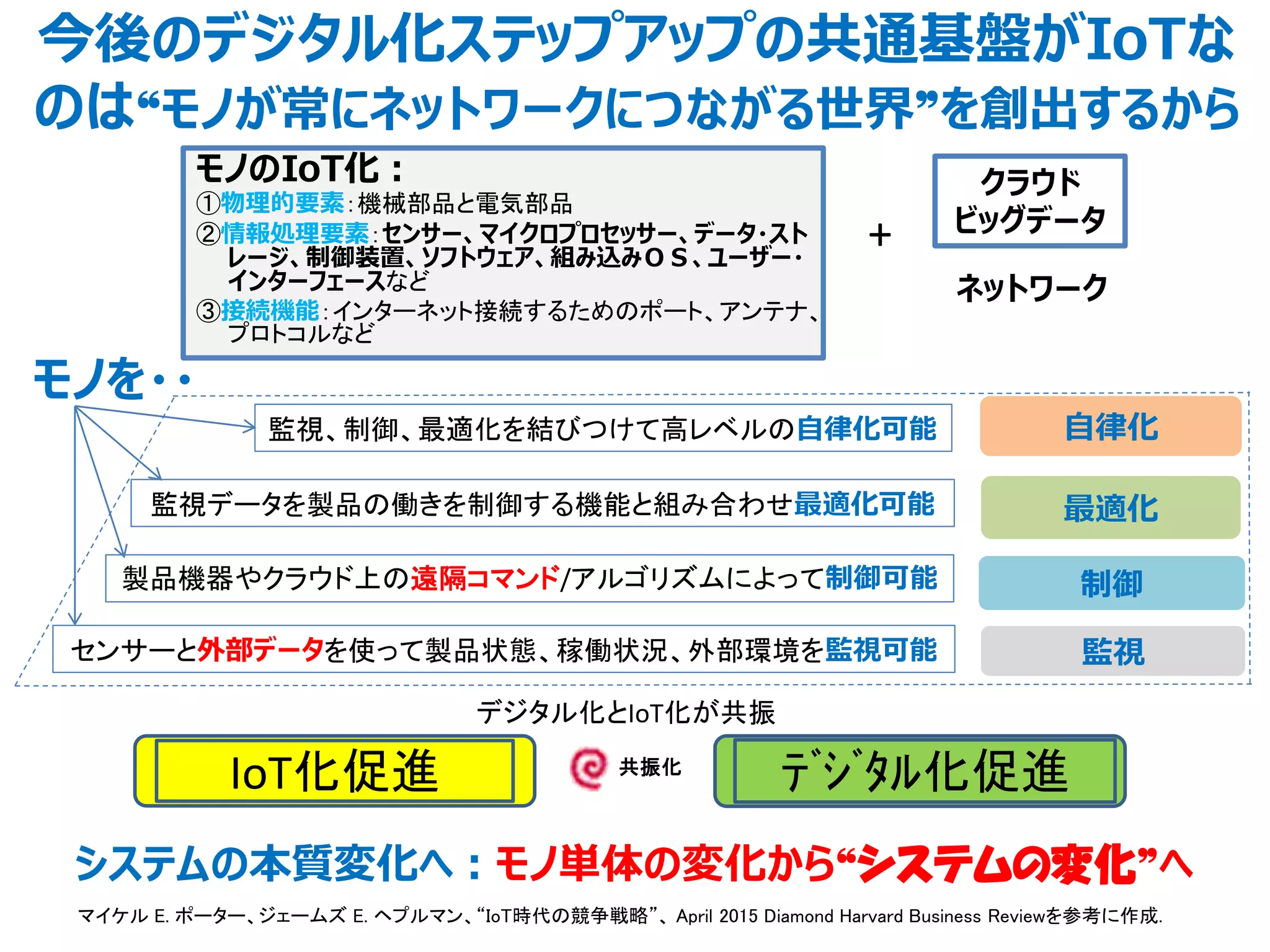 監視
制御
最適化
自律化
センサーと外部データを使って製品状態、稼働状況、外部環境を監視可能
製品機器やクラウド上の遠隔コマンド/アルゴリズムによって制御可能
監視データを製品の働きを制御する機能と組み合わせ最適化可能
監視、制御、最適化を結びつけて高レベルの自律化可能
モノのIoT化：
①物理的要素：機械部品と電気部品
②情報処理要素：センサー、マイクロプロセッサー、データ・スト
レージ、制御装置、ソフトウェア、組み込みＯＳ、ユーザー・
インターフェースなど
③接続機能：インターネット接続するためのポート、アンテナ、
プロトコルなど
マイケル E. ポーター、ジェームズ E. ヘプルマン、“IoT時代の競争戦略”、 April 2015 Diamond Harvard Business Reviewを参考に作成.
今後のデジタル化ステップアップの共通基盤がIoTな
のは❝モノが常にネットワークにつながる世界❞を創出するから
モノを・・
+
クラウド
ビッグデータ
ネットワーク
IoT化促進 ﾃﾞｼﾞﾀﾙ化促進共振化
デジタル化とIoT化が共振
システムの本質変化へ：モノ単体の変化から❝システムの変化❞へ
 