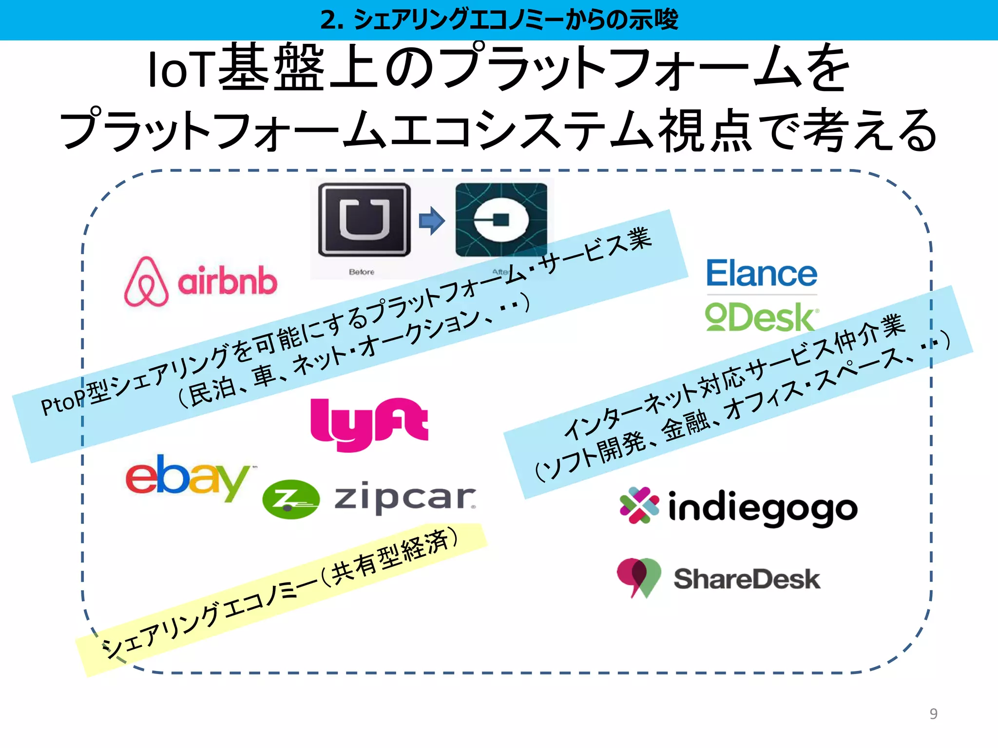 9
IoT基盤上のプラットフォームを
プラットフォームエコシステム視点で考える
2. シェアリングエコノミーからの示唆
 