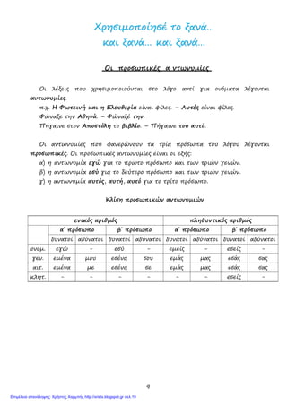 9
ΧΧρρηησσιιμμοοπποοίίηησσέέ ττοο ξξααννάά……
κκααιι ξξααννάά…… κκααιι ξξααννάά……
Οι προσωπικές α ντωνυμίες
Οι λέξεις που χρησιμοποιούνται στο λόγο αντί για ονόματα λέγονται
αντωνυμίες.
π.χ. Η Φωτεινή και η Ελευθερία είναι φίλες. – Αυτές είναι φίλες.
Φώναξε την Αθηνά. – Φώναξέ την.
Πήγαινε στον Αποστόλη το βιβλίο. – Πήγαινε του αυτό.
Οι αντωνυμίες που φανερώνουν τα τρία πρόσωπα του λόγου λέγονται
προσωπικές. Οι προσωπικές αντωνυμίες είναι οι εξής:
α) η αντωνυμία εγώ για το πρώτο πρόσωπο και των τριών γενών.
β) η αντωνυμία εσύ για το δεύτερο πρόσωπο και των τριών γενών.
γ) η αντωνυμία αυτός, αυτή, αυτό για το τρίτο πρόσωπο.
Κλίση προσωπικών αντωνυμιών
ενικός αριθμός πληθυντικός αριθμός
α΄ πρόσωπο β΄ πρόσωπο α΄ πρόσωπο β΄ πρόσωπο
δυνατοί αδύνατοι δυνατοί αδύνατοι δυνατοί αδύνατοι δυνατοί αδύνατοι
ονομ. εγώ - εσύ - εμείς - εσείς -
γεν. εμένα μου εσένα σου εμάς μας εσάς σας
αιτ. εμένα με εσένα σε εμάς μας εσάς σας
κλητ. - - - - - - εσείς -
Επιμέλεια επανάληψης: Χρήστος Χαρμπής http://xristx.blogspot.gr σελ.19
 