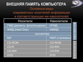 Внешние накопители | PPT