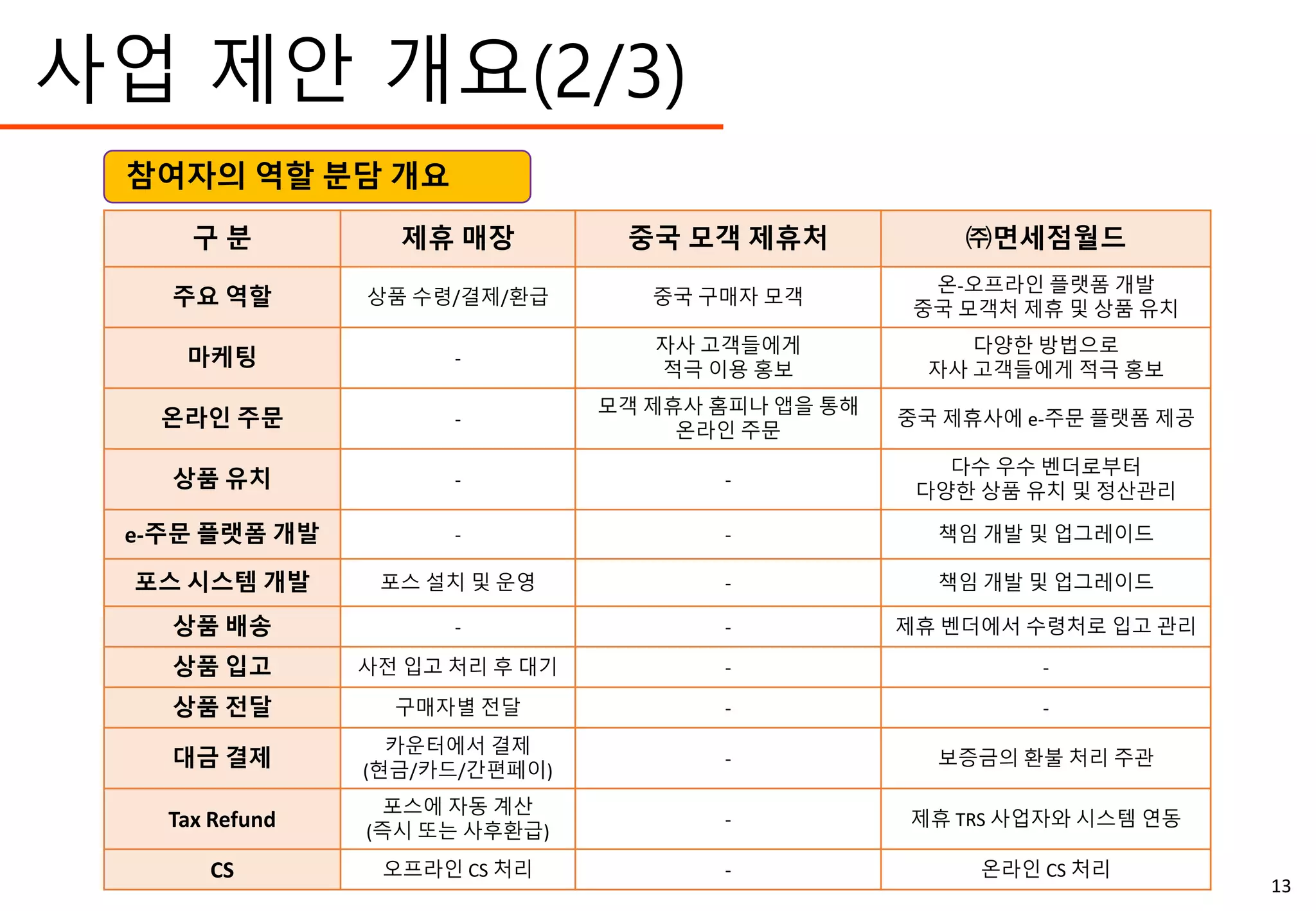 구 분 제휴 매장 중국 모객 제휴처 ㈜면세점월드
주요 역할 상품 수령/결제/환급 중국 구매자 모객
온-오프라인 플랫폼 개발
중국 모객처 제휴 및 상품 유치
마케팅 -
자사 고객들에게
적극 이용 홍보
다양한 방법으로
자사 고객들에게 적극 홍보
온라인 주문 -
모객 제휴사 홈피나 앱을 통해
온라인 주문
중국 제휴사에 e-주문 플랫폼 제공
상품 유치 - -
다수 우수 벤더로부터
다양한 상품 유치 및 정산관리
e-주문 플랫폼 개발 - - 책임 개발 및 업그레이드
포스 시스템 개발 포스 설치 및 운영 - 책임 개발 및 업그레이드
상품 배송 - - 제휴 벤더에서 수령처로 입고 관리
상품 입고 사전 입고 처리 후 대기 - -
상품 전달 구매자별 전달 - -
대금 결제
카운터에서 결제
(현금/카드/간편페이)
- 보증금의 환불 처리 주관
Tax Refund
포스에 자동 계산
(즉시 또는 사후환급)
- 제휴 TRS 사업자와 시스템 연동
CS 오프라인 CS 처리 - 온라인 CS 처리
참여자의 역할 분담 개요
사업 제안 개요(2/3)
13
 