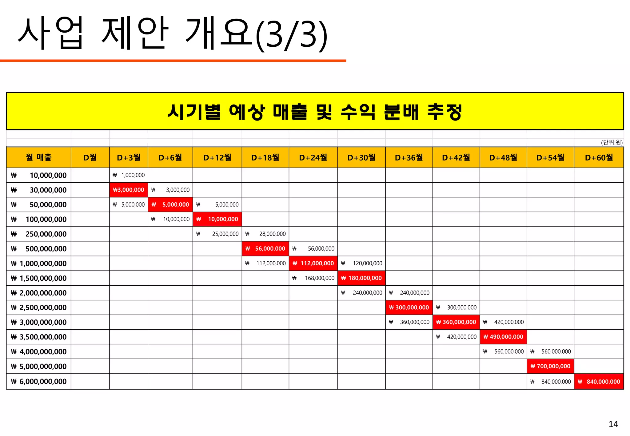 사업 제안 개요(3/3)
14
(단위:원)
월 매출 D월 D+3월 D+6월 D+12월 D+18월 D+24월 D+30월 D+36월 D+42월 D+48월 D+54월 D+60월
10,000,000₩ 1,000,000₩
30,000,000₩ 3,000,000₩ 3,000,000₩
50,000,000₩ 5,000,000₩ 5,000,000₩ 5,000,000₩
100,000,000₩ 10,000,000₩ 10,000,000₩
250,000,000₩ 25,000,000₩ 28,000,000₩
500,000,000₩ 56,000,000₩ 56,000,000₩
1,000,000,000₩ 112,000,000₩ 112,000,000₩ 120,000,000₩
1,500,000,000₩ 168,000,000₩ 180,000,000₩
2,000,000,000₩ 240,000,000₩ 240,000,000₩
2,500,000,000₩ 300,000,000₩ 300,000,000₩
3,000,000,000₩ 360,000,000₩ 360,000,000₩ 420,000,000₩
3,500,000,000₩ 420,000,000₩ 490,000,000₩
4,000,000,000₩ 560,000,000₩ 560,000,000₩
5,000,000,000₩ 700,000,000₩
6,000,000,000₩ 840,000,000₩ 840,000,000₩
시기별 예상 매출 및 수익 분배 추정
 