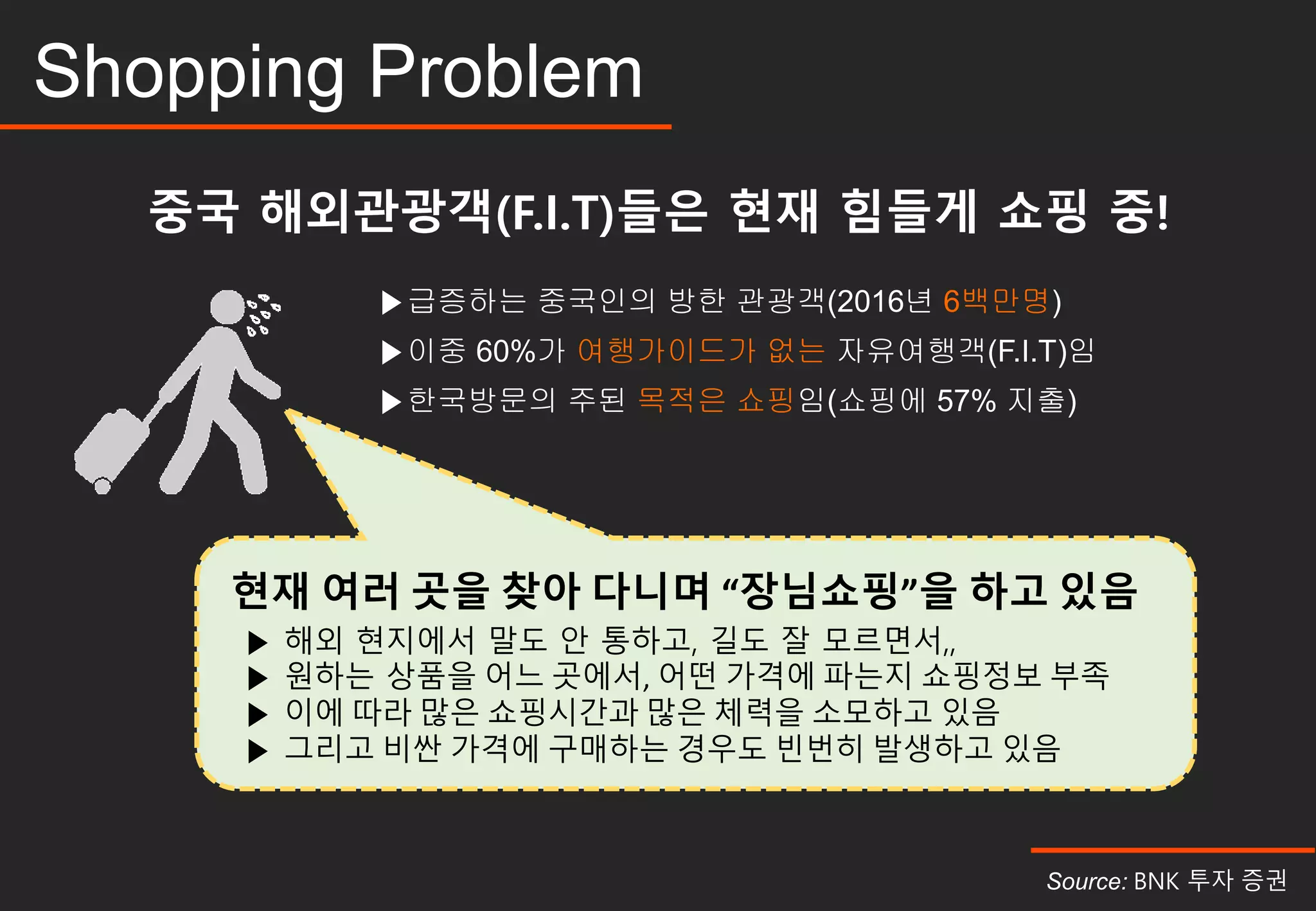 Shopping Problem
중국 해외관광객(F.I.T)들은 현재 힘들게 쇼핑 중!
▶급증하는 중국인의 방한 관광객(2016년 6백만명)
▶이중 60%가 여행가이드가 없는 자유여행객(F.I.T)임
▶한국방문의 주된 목적은 쇼핑임(쇼핑에 57% 지출)
Source: BNK 투자 증권
현재 여러 곳을 찾아 다니며 “장님쇼핑”을 하고 있음
▶ 해외 현지에서 말도 안 통하고, 길도 잘 모르면서,,
▶ 원하는 상품을 어느 곳에서, 어떤 가격에 파는지 쇼핑정보 부족
▶ 이에 따라 많은 쇼핑시간과 많은 체력을 소모하고 있음
▶ 그리고 비싼 가격에 구매하는 경우도 빈번히 발생하고 있음
 