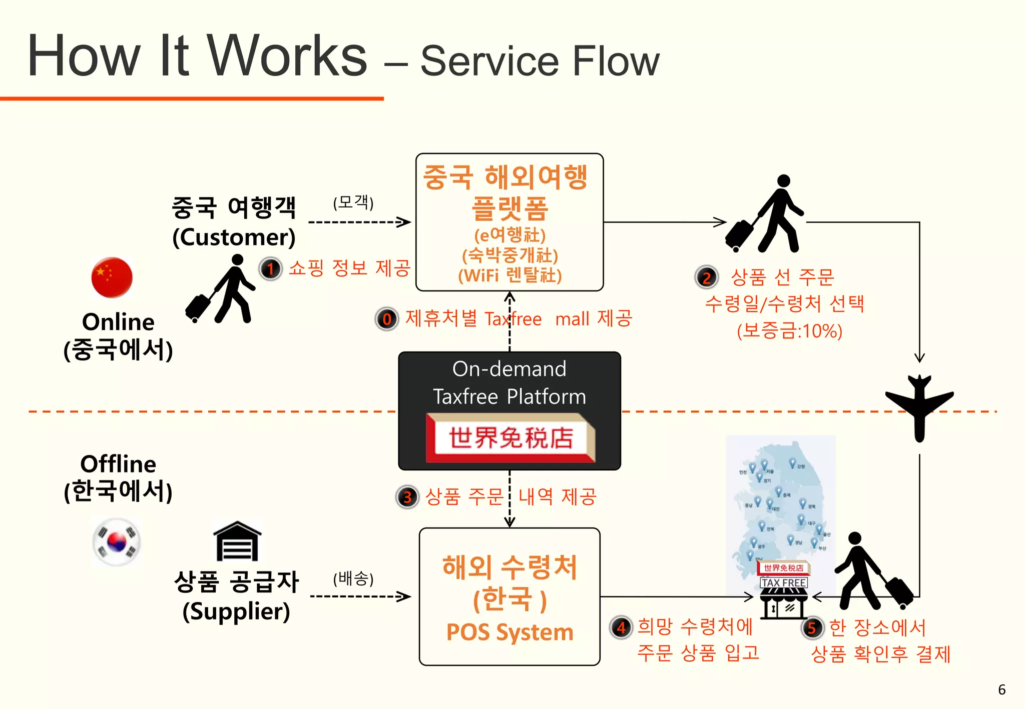 Online
(중국에서)
Offline
(한국에서)
On-demand
Taxfree Platform
해외 수령처
(한국 )
POS System
중국 해외여행
플랫폼
(e여행社)
(숙박중개社)
(WiFi 렌탈社)
중국 여행객
(Customer)
상품 공급자
(Supplier)
(모객)
(배송)
쇼핑 정보 제공 상품 선 주문
수령일/수령처 선택
(보증금:10%)
상품 주문 내역 제공
희망 수령처에
주문 상품 입고
한 장소에서
상품 확인후 결제
제휴처별 Taxfree mall 제공
How It Works – Service Flow
6
 