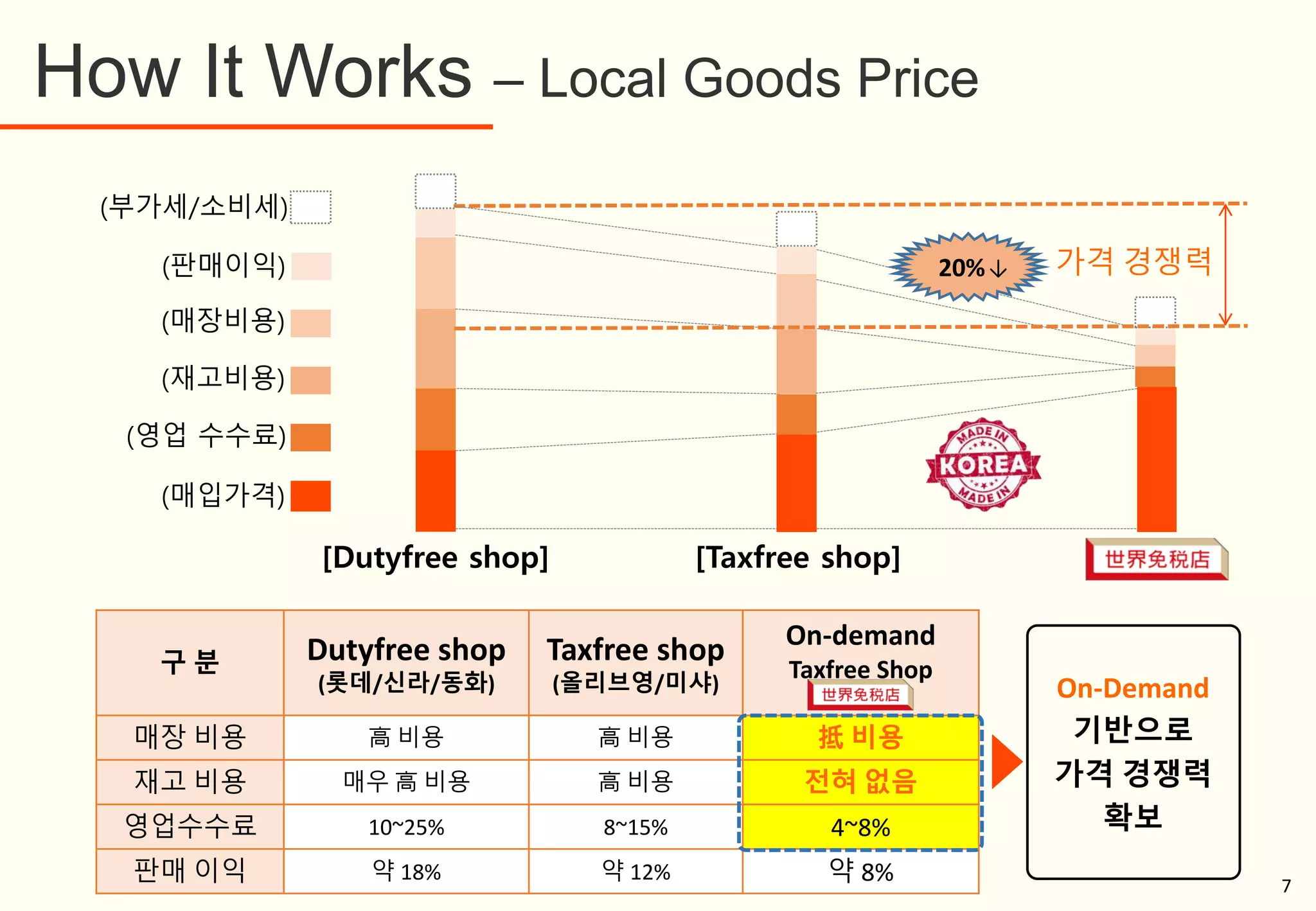 (부가세/소비세)
(매장비용)
(재고비용)
(영업 수수료)
(매입가격)
[Dutyfree shop] [Taxfree shop]
(판매이익)
구 분 Dutyfree shop
(롯데/신라/동화)
Taxfree shop
(올리브영/미샤)
On-demand
Taxfree Shop
(세계면)
매장 비용 高 비용 高 비용 抵 비용
재고 비용 매우 高 비용 高 비용 전혀 없음
영업수수료 10~25% 8~15% 4~8%
판매 이익 약 18% 약 12% 약 8%
On-Demand
기반으로
가격 경쟁력
확보
가격 경쟁력20% ,
→
How It Works – Local Goods Price
7
 