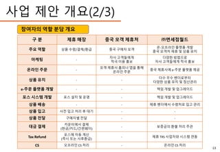 구 분 제휴 매장 중국 모객 제휴처 ㈜면세점월드
주요 역할 상품 수령/결제/환급 중국 구매자 모객
온-오프라인 플랫폼 개발
중국 모객처 제휴 및 상품 유치
마케팅 -
자사 고객들에게
적극 이용 홍보
다양한 방법으로
자사 고객들에게 적극 홍보
온라인 주문 -
모객 제휴사 홈피나 앱을 통해
온라인 주문
중국 제휴사에 e-주문 플랫폼 제공
상품 유치 - -
다수 우수 벤더로부터
다양한 상품 유치 및 정산관리
e-주문 플랫폼 개발 - - 책임 개발 및 업그레이드
포스 시스템 개발 포스 설치 및 운영 - 책임 개발 및 업그레이드
상품 배송 - - 제휴 벤더에서 수령처로 입고 관리
상품 입고 사전 입고 처리 후 대기 - -
상품 전달 구매자별 전달 - -
대금 결제
카운터에서 결제
(현금/카드/간편페이)
- 보증금의 환불 처리 주관
Tax Refund
포스에 자동 계산
(즉시 또는 사후환급)
- 제휴 TRS 사업자와 시스템 연동
CS 오프라인 CS 처리 - 온라인 CS 처리
참여자의 역할 분담 개요
사업 제안 개요(2/3)
13
 