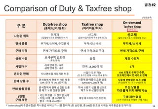별첨#2
구 분 Dutyfree shop
(롯데/신라/동화)
Taxfree shop
(아리따움/미샤)
On-demand
Taxfree Shop
(세계면
사업권 취득 허가제
(입찰방식으로 관세청이 허가)
신고제
(일반사업자로서 국세청에 신고)
신고제
(일반사업자로서 국세청에 신고)
면세 종류 부가세/소비세/수입관세 부가세/소비세 부가세/소비세
구매 가격 면세 가격으로 구매 면세 가격으로 구매 면세 가격으로 구매
상품 수령 보세구역 인도장
(공항/항구)
상점 제휴 수령처
사업자 수
-시내면세점 : 21개
-공항면세점 : 12개
전국 14,000여 개 1개
온라인 판매 시내면세점 사업자만 허용
사업자 모두 가능
(단 온라인 판매 시에는 면세 불가)
020 모델로 온라인 주문,
오프라인에서 면세가로 판매
판매 상품 수
관세청에서 판매 허가된 제품
(Off:1만여 개, ON: 5만여 개)
시중에 판매중인 모든 상품
(Off:500~1,000여 개)
시중에 판매중인 모든 상품
(약 20만여 개 - 초기:1~3만여 개)
판매 상품 종류
관세청에서 판매 승인된 상품
중 재고 보유 상품만 판매
자사 브랜드 상품 중심으로
재고 보유 상품만 판매
모든 상품을
자유롭게 위탁 판매 가능
1인별
구매 제한
- 국산 화장품 : 브랜드별 50개
- 가방/시계 : 총 10개까지
- 향수 : 최대 60ml까지
매장 재고에 따라 한정 판매 구매 제한 없음
(사전 주문으로 무제한 구매 가능)
(국가:한국)
Comparison of Duty & Taxfree shop
* Taxfree shop(사후면세점)은 즉시환급 서비스가 시행 중이며 1회 20만원, 총 100만원 초과 시에는 사후환급을 받아야 함 16
 