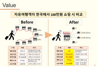 Value
(상점b)
(상품 공급자b)
(수령처)
Before After
(상점c)
(상점a)
(상품 공급자a)
구 분 내용 비고
매장 방문 10여 곳
화장품/잡화/가전식품
(한곳에서 10만원 구매)
쇼핑 시간 약 8시간 이동시간+쇼핑시간
부대 비용 약 50,000원 교통비/식사비/음료비
체력 소모 약 70%
물건 들고 여러 곳을
방문하며 쇼핑
소요 비용 105만원 쇼핑비+교통비+식사비
구 분 내용 비고
매장 방문 1곳
화장품/잡화/소형가전
건강식품 등
쇼핑 시간 약 0.5시간 1곳에서 모두 구매
부대 비용 약 5,000원 교통비
체력 소모 약 10% 1곳에서 통합 쇼핑
소요 비용 85.5만원
-쇼핑비 : 약 15% 절약
-부대비 : 약 90% 절약
자유여행객이 한국에서 100만원 쇼핑 시 비교
5
 