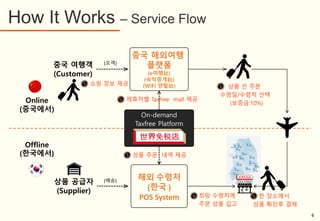 Online
(중국에서)
Offline
(한국에서)
On-demand
Taxfree Platform
해외 수령처
(한국 )
POS System
중국 해외여행
플랫폼
(e여행社)
(숙박중개社)
(WiFi 렌탈社)
중국 여행객
(Customer)
상품 공급자
(Supplier)
(모객)
(배송)
쇼핑 정보 제공 상품 선 주문
수령일/수령처 선택
(보증금:10%)
상품 주문 내역 제공
희망 수령처에
주문 상품 입고
한 장소에서
상품 확인후 결제
제휴처별 Taxfree mall 제공
How It Works – Service Flow
6
 