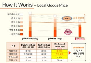 (부가세/소비세)
(매장비용)
(재고비용)
(영업 수수료)
(매입가격)
[Dutyfree shop] [Taxfree shop]
(판매이익)
구 분 Dutyfree shop
(롯데/신라/동화)
Taxfree shop
(올리브영/미샤)
On-demand
Taxfree Shop
(세계면)
매장 비용 高 비용 高 비용 抵 비용
재고 비용 매우 高 비용 高 비용 전혀 없음
영업수수료 10~25% 8~15% 4~8%
판매 이익 약 18% 약 12% 약 8%
On-Demand
기반으로
가격 경쟁력
확보
가격 경쟁력20% ,
→
How It Works – Local Goods Price
7
 