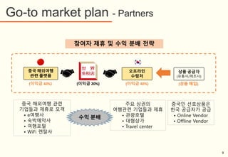 주요 상권의
여행관련 기업들과 제휴
• 관광호텔
• 대형상가
• Travel center
중국 해외여행
관련 플랫폼
오프라인
수령처
(이익금 40%) (이익금 40%)(이익금 20%)
참여자 제휴 및 수익 분배 전략
중국 해외여행 관련
기업들과 제휴로 모객
• e여행사
• 숙박예약사
• 여행포털
• WiFi 렌탈사
상품 공급자
(유통사/제조사)
중국인 선호상품은
한국 공급자가 공급
• Online Vendor
• Offline Vendor
(상품 매입)
수익 분배
Go-to market plan - Partners
9
 