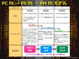 Toshihiro Ichitani All Rights Reserved. Photo via Visual hunt
Ʃ` 1 2 3
?
Product Channel Fit Problem Solution Fit Product Market Fit
PC?t PS?t PM?t
ץȤ줱
ͥ??Ƥ
_ؤ
``n}Q यΥ``˽줱
ᥤ``
֩``=`ӥ
?````
ץ`ȤϮʤJob to
be doneꡢVP⮐ʤ
FȤʤ롣Ǥƥ
٩``(?)Ǥʤ
``ץ`줱
䤹(ˤȥ``
?Ȥ˽줱ʤв
Ҫʸ)
֩``
``ץ`
ޥƥṩߤ˼Ȥƽ줱
``n}Qܤ
ʤ褦ץȤ{
?
ޥƥ򤱤?g
δ_
यΥ``n}Q
Mࡣޥƥ򤱤VP
aꤹ٤ץȤ
{롣
ޤ줱뤳Ȥ˶यΥ
`ע?롣
᰸
֩``
򤱤VP
եꥯ(VPʤ) 㥺(ͥ⮐ʤ)
RĤ

Ф

狼
䤹
PC ?t  PS ?t  PM ?t ǥ
 