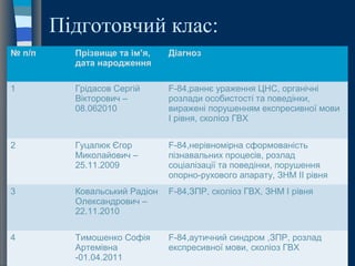 Підготовчий клас:
№ п/п Прізвище та ім’я,
дата народження
Діагноз
1 Грідасов Сергій
Вікторович –
08.062010
F-84,раннє ураження ЦНС, органічні
розлади особистості та поведінки,
виражені порушенням експресивної мови
І рівня, сколіоз ГВХ
2 Гуцалюк Єгор
Миколайович –
25.11.2009
F-84,нерівномірна сформованість
пізнавальних процесів, розлад
соціалізації та поведінки, порушення
опорно-рухового апарату, ЗНМ ІІ рівня
3 Ковальський Радіон
Олександрович –
22.11.2010
F-84,ЗПР, сколіоз ГВХ, ЗНМ І рівня
4 Тимошенко Софія
Артемівна
-01.04.2011
F-84,аутичний синдром ,ЗПР, розлад
експресивної мови, сколіоз ГВХ
 