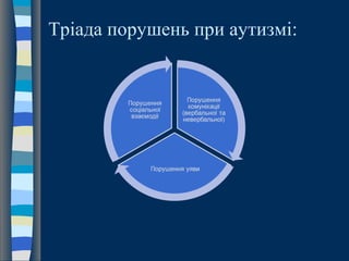 Тріада порушень при аутизмі:
 
