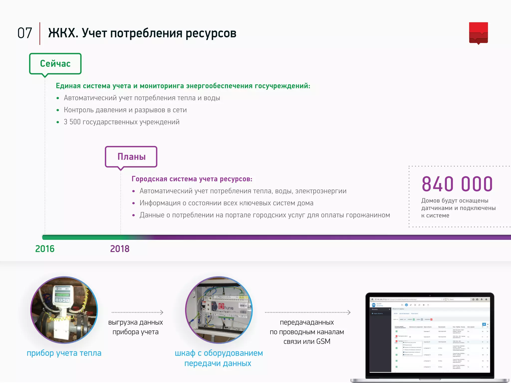 07 ЖКХ. Учет потребления ресурсов
Единая система учета и мониторинга энергообеспечения госучреждений:
• Автоматический учет потребления тепла и воды
• Контроль давления и разрывов в сети
• 3 500 государственных учреждений
2016 2018
Сейчас
Городская система учета ресурсов:
• Автоматический учет потребления тепла, воды, электроэнергии
• Информация о состоянии всех ключевых систем дома
• Данные о потреблении на портале городских услуг для оплаты горожанином
Планы
прибор учета тепла шкаф с оборудованием
передачи данных
выгрузка данных
прибора учета
передачаданных
по проводным каналам
связи или GSM
Домов будут оснащены
датчиками и подключены
к системе
840 000
 