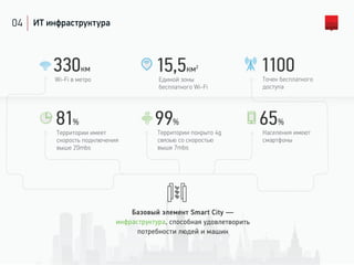 04 ИТ инфраструктура
Wi-Fi в метро
330км
Единой зоны
бесплатного Wi-Fi
15,5км2
1100
Точек бесплатного
доступа
Территории покрыто 4g
связью со скоростью
выше 7mbs
99%
Населения имеют
смартфоны
65%81%
Территории имеет
скорость подключения
выше 20mbs
4G
Базовый элемент Smart City —
инфраструктура, способная удовлетворить
потребности людей и машин
 