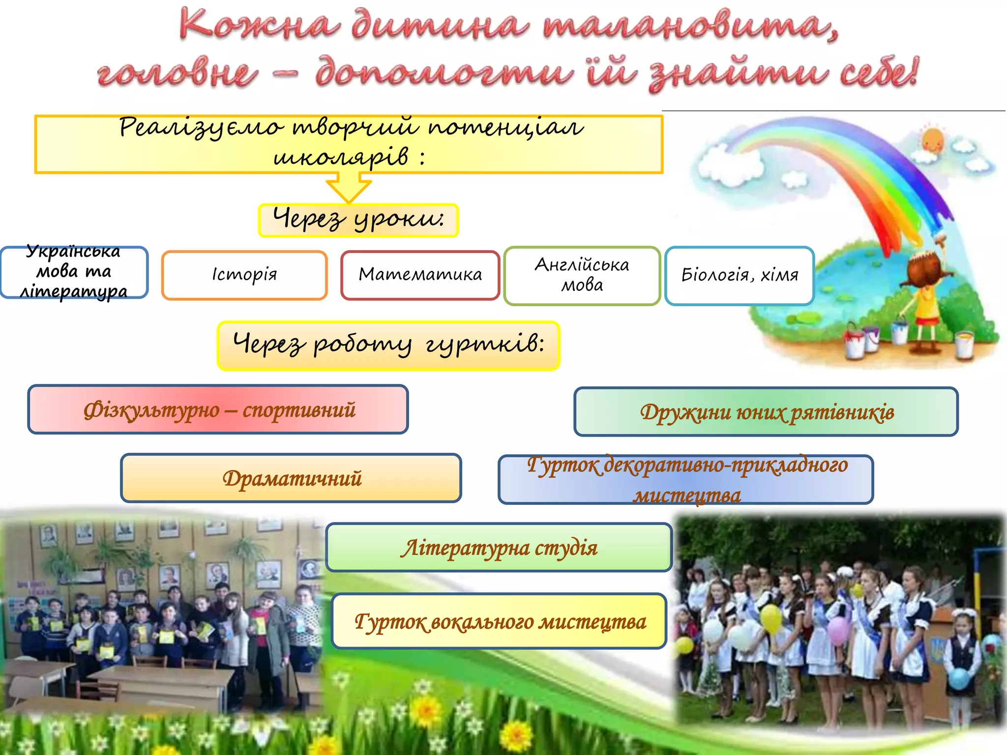 Через уроки:
Українська
мова та
література
Англійська
мова
МатематикаІсторія
Через роботу гуртків:
Фізкультурно – спортивний
Драматичний
Гурток вокального мистецтва
Літературна студія
Дружини юних рятівників
Гурток декоративно-прикладного
мистецтва
Біологія, хімя
Реалізуємо творчий потенціал
школярів :
 