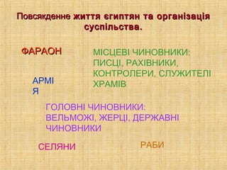 ПовсякденнеПовсякденне життя єгиптян та організаціяжиття єгиптян та організація
суспільства.суспільства.
ФАРАОНФАРАОН
ГОЛОВНІ ЧИНОВНИКИ:
ВЕЛЬМОЖІ, ЖЕРЦІ, ДЕРЖАВНІ
ЧИНОВНИКИ
МІСЦЕВІ ЧИНОВНИКИ:
ПИСЦІ, РАХІВНИКИ,
КОНТРОЛЕРИ, СЛУЖИТЕЛІ
ХРАМІВАРМІ
Я
СЕЛЯНИ РАБИ
 