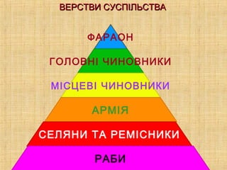 ФАРАОН
ГОЛОВНІ ЧИНОВНИКИ
МІСЦЕВІ ЧИНОВНИКИ
АРМІЯ
СЕЛЯНИ ТА РЕМІСНИКИ
РАБИ
ВЕРСТВИ СУСПІЛЬСТВАВЕРСТВИ СУСПІЛЬСТВА
 